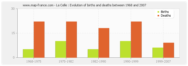 La Celle : Evolution of births and deaths between 1968 and 2007